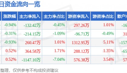 股票行情快报:华能水电(600025)7月10日主力资金净卖出132.42万元