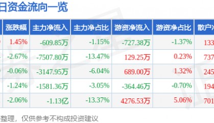 股票行情快报：航发科技（600391）8月13日主力资金净卖出609.85万元