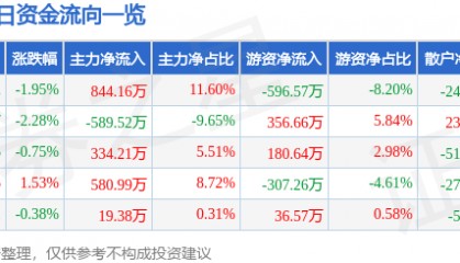 股票行情快报:杭萧钢构(600477)1月2日主力资金净买入844.16万元