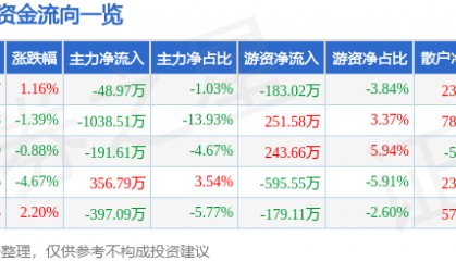 股票行情快报：富安娜（002327）5月6日主力资金净卖出48.97万元