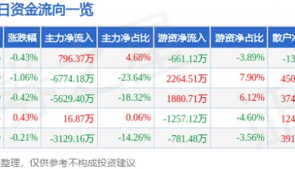 股票行情快报:华能水电(600025)9月16日主力资金净买入796.37万元