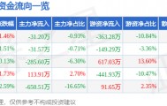 股票行情快报：九鼎投资（600053）4月1日主力资金净卖出31.20万元