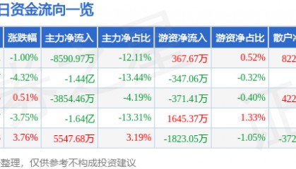 股票行情快报：武汉凡谷（002194）6月11日主力资金净卖出8590.97万元