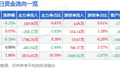 股票行情快报：天赐材料（002709）6月10日主力资金净买入169.90万元