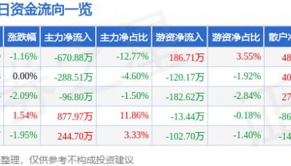 股票行情快报：深深房Ａ（000029）2月24日主力资金净卖出670.88万元