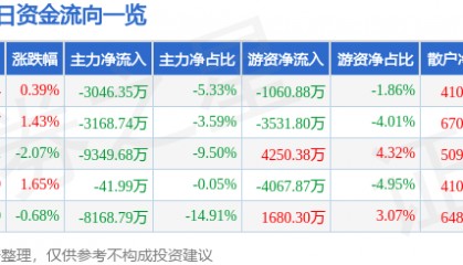 股票行情快报：光线传媒（300251）6月4日主力资金净卖出3046.35万元