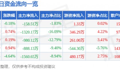 股票行情快报：大湖股份（600257）8月6日主力资金净卖出158.51万元