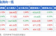 股票行情快报：动力源（600405）6月27日主力资金净买入506.84万元