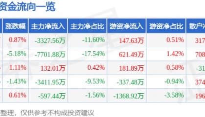 股票行情快报:老百姓(603883)12月24日主力资金净卖出3327.56万元