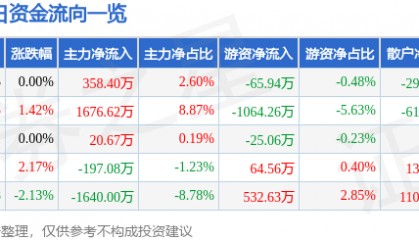 股票行情快报:*ST金科(000656)9月19日主力资金净买入358.40万元