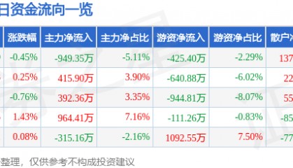 股票行情快报：法拉电子（600563）5月13日主力资金净卖出949.35万元