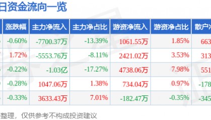 股票行情快报:山金国际(000975)8月21日主力资金净卖出7700.37万元