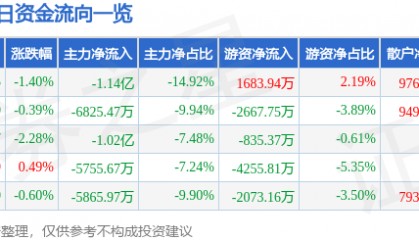 股票行情快报：光线传媒（300251）5月22日主力资金净卖出1.14亿元