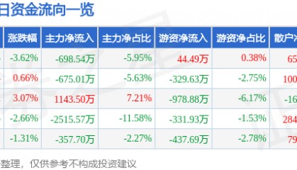 股票行情快报:杭萧钢构(600477)12月13日主力资金净卖出698.54万元
