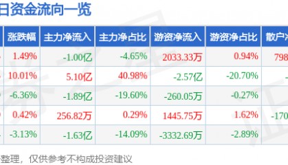 股票行情快报：武汉凡谷（002194）5月27日主力资金净卖出1.00亿元