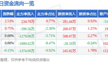 股票行情快报：农发种业（600313）2月17日主力资金净买入234.78万元