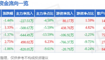 股票行情快报：南极光（300940）2月13日主力资金净卖出227.51万元
