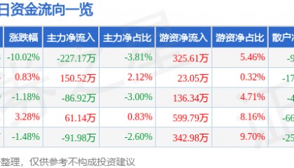 股票行情快报：瑞泰科技（002066）4月7日主力资金净卖出227.17万元