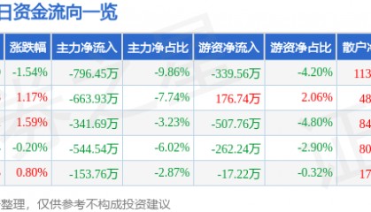 股票行情快报：宁波富达（600724）2月11日主力资金净卖出796.45万元