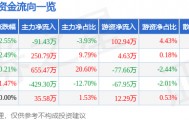 股票行情快报：莫高股份（600543）3月31日主力资金净卖出91.43万元