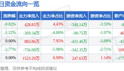 股票行情快报:华丽家族(600503)1月27日主力资金净买入428.83万元