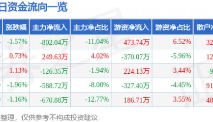 股票行情快报：深深房Ａ（000029）2月28日主力资金净卖出802.04万元