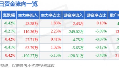 股票行情快报：凯恩股份（002012）5月16日主力资金净买入43.28万元