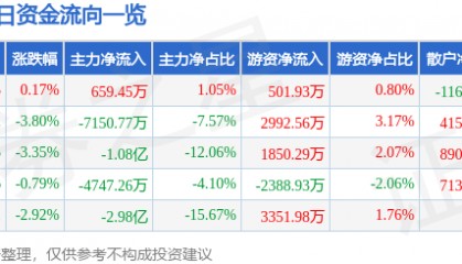 股票行情快报：掌趣科技（300315）2月25日主力资金净买入659.45万元
