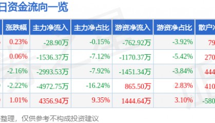 股票行情快报：天赐材料（002709）5月27日主力资金净卖出28.90万元