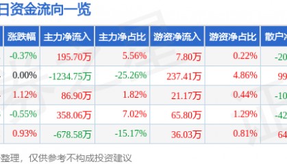 股票行情快报：国际实业（000159）5月14日主力资金净买入195.70万元