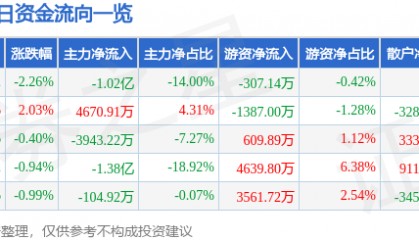 股票行情快报：梦网科技（002123）8月14日主力资金净卖出1.02亿元