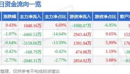 股票行情快报：华能水电（600025）7月29日主力资金净买入1048.16万元