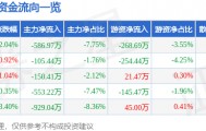 股票行情快报：九鼎投资（600053）3月9日主力资金净卖出586.97万元