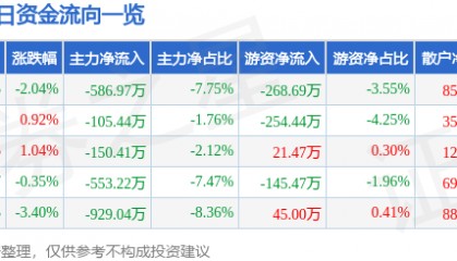 股票行情快报：九鼎投资（600053）3月9日主力资金净卖出586.97万元