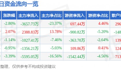 股票行情快报：锦江在线（600650）9月2日主力资金净卖出3657.73万元