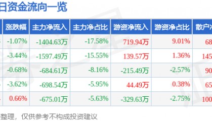 股票行情快报:杭萧钢构(600477)12月18日主力资金净卖出1404.63万元