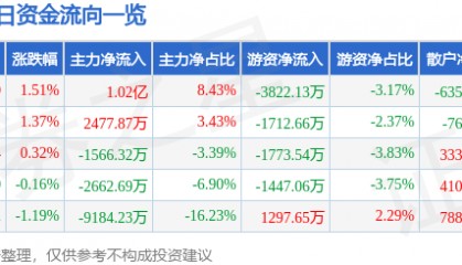 股票行情快报：长安汽车（000625）6月25日主力资金净买入1.02亿元