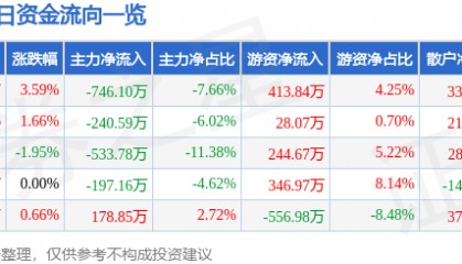 股票行情快报：国创高新（002377）2月6日主力资金净卖出746.10万元