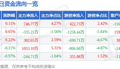 股票行情快报:华能水电(600025)9月24日主力资金净买入746.77万元