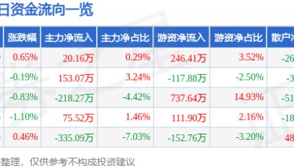 股票行情快报：浦东金桥（600639）4月17日主力资金净买入20.16万元