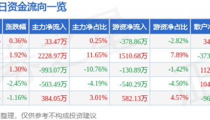 股票行情快报:千禾味业(603027)1月15日主力资金净买入33.47万元