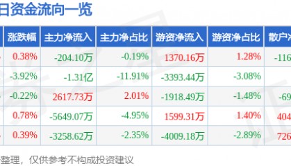 股票行情快报：每日互动（300766）4月17日主力资金净卖出204.10万元