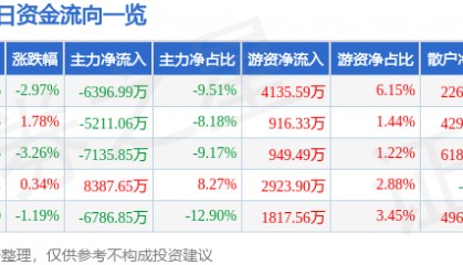 股票行情快报：捷成股份（300182）4月28日主力资金净卖出6396.99万元