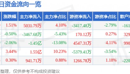 股票行情快报:华胜天成(600410)7月22日主力资金净买入5031.79万元