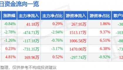 股票行情快报：吉峰科技（300022）5月26日主力资金净买入41.18万元