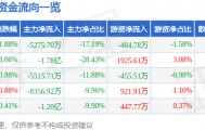 股票行情快报：宁波华翔（002048）5月15日主力资金净卖出5275.70万元