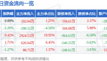 股票行情快报：鞍钢股份（000898）2月20日主力资金净买入102.64万元