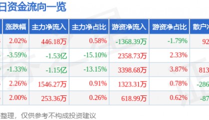 股票行情快报：浙江东方（600120）8月28日主力资金净买入446.18万元