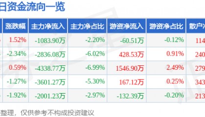 股票行情快报：先导基电（600641）4月1日主力资金净卖出1083.90万元