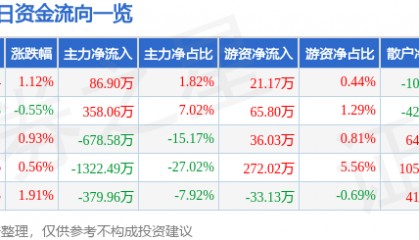 股票行情快报：国际实业（000159）5月12日主力资金净买入86.90万元